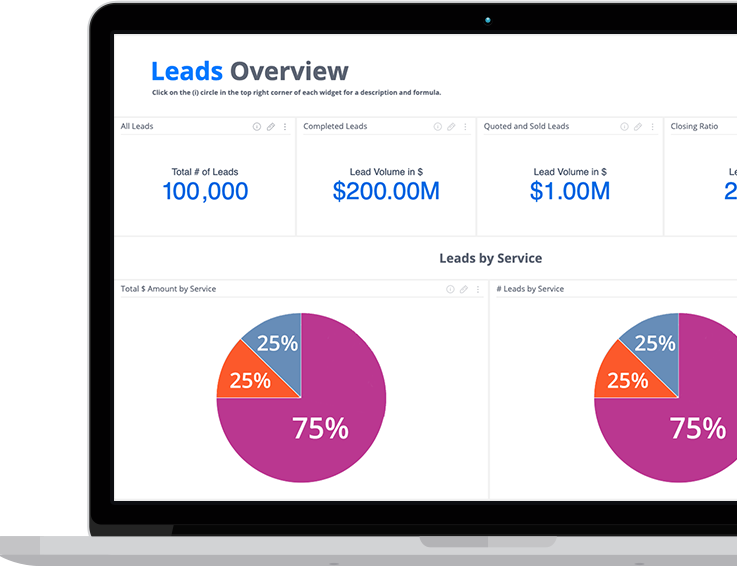 Photo of laptop with Centah Lead & Workflow Management Software Reporting, product screenshot of Leads Overview